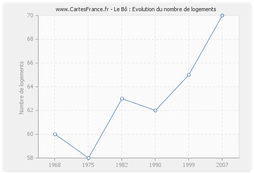 Le Bô : Evolution du nombre de logements